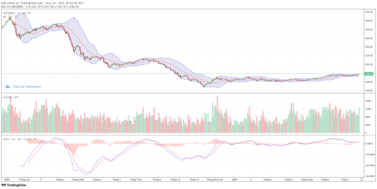 Biểu đồ kỹ thuật HNX-Index.