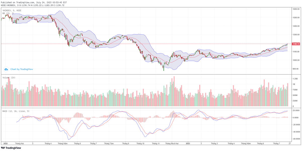 Biểu đồ kỹ thuật VN-Index.