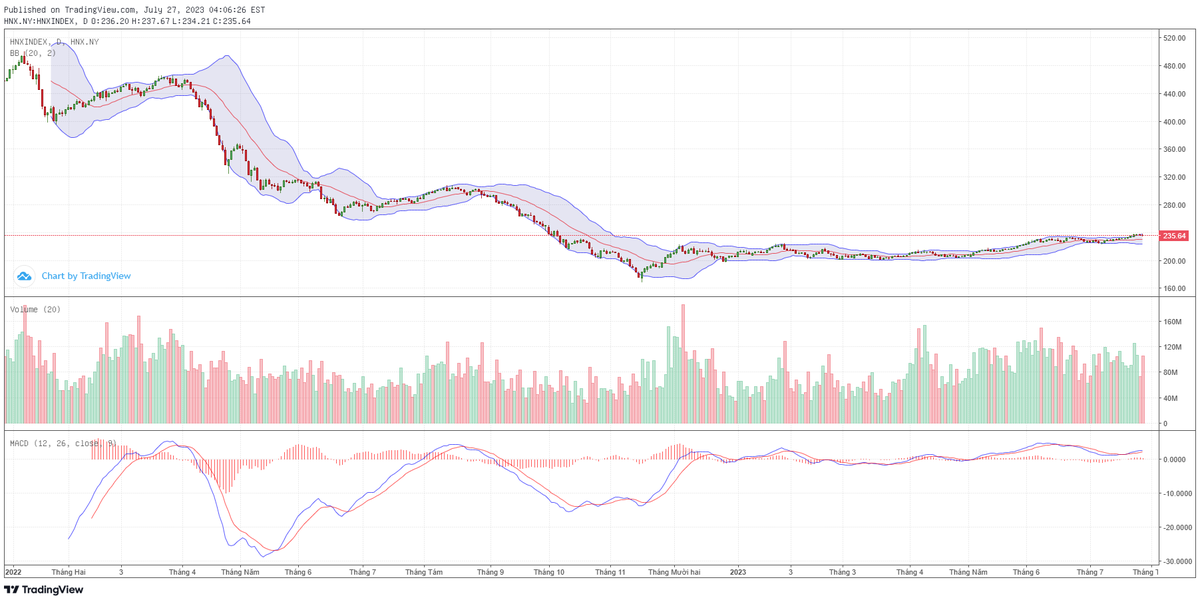Biểu đồ kỹ thuật HNX-Index. Biểu đồ kỹ thuật HNX-Index.