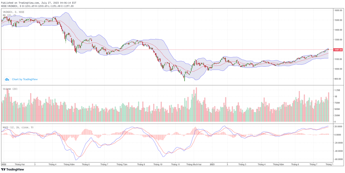 Biểu đồ kỹ thuật VN-Index. Biểu đồ kỹ thuật VN-Index.