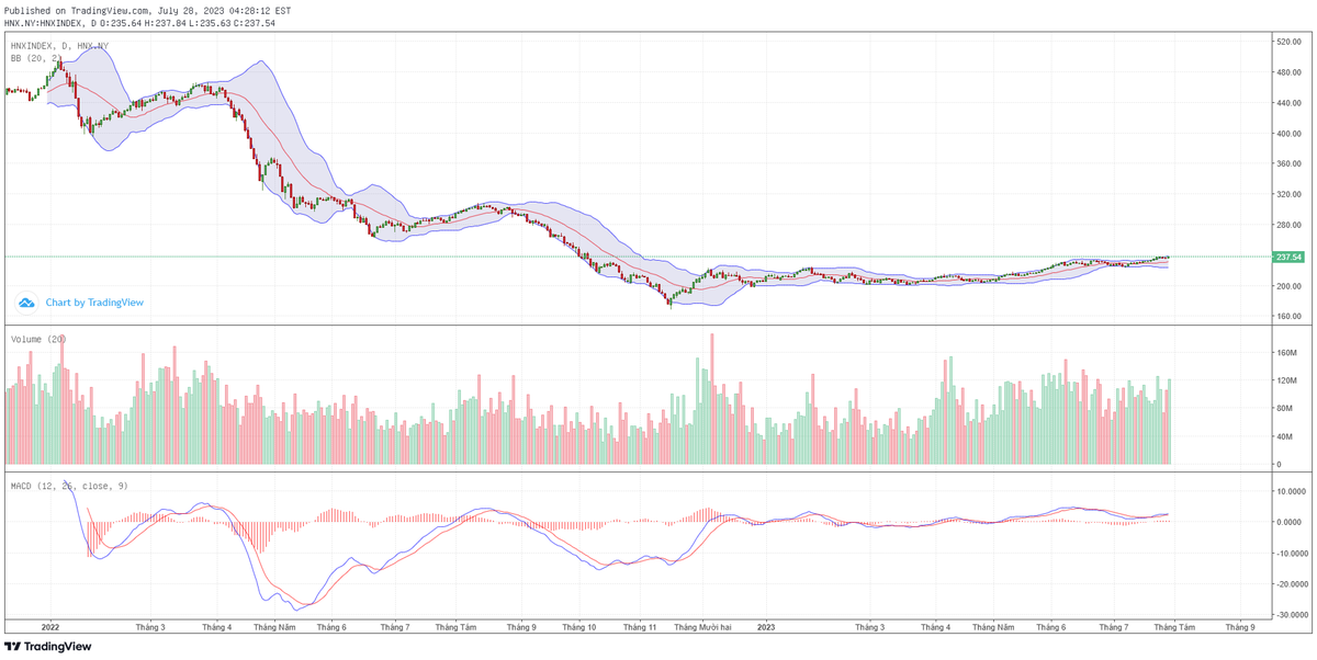 Biểu đồ kỹ thuật HNX-Index.