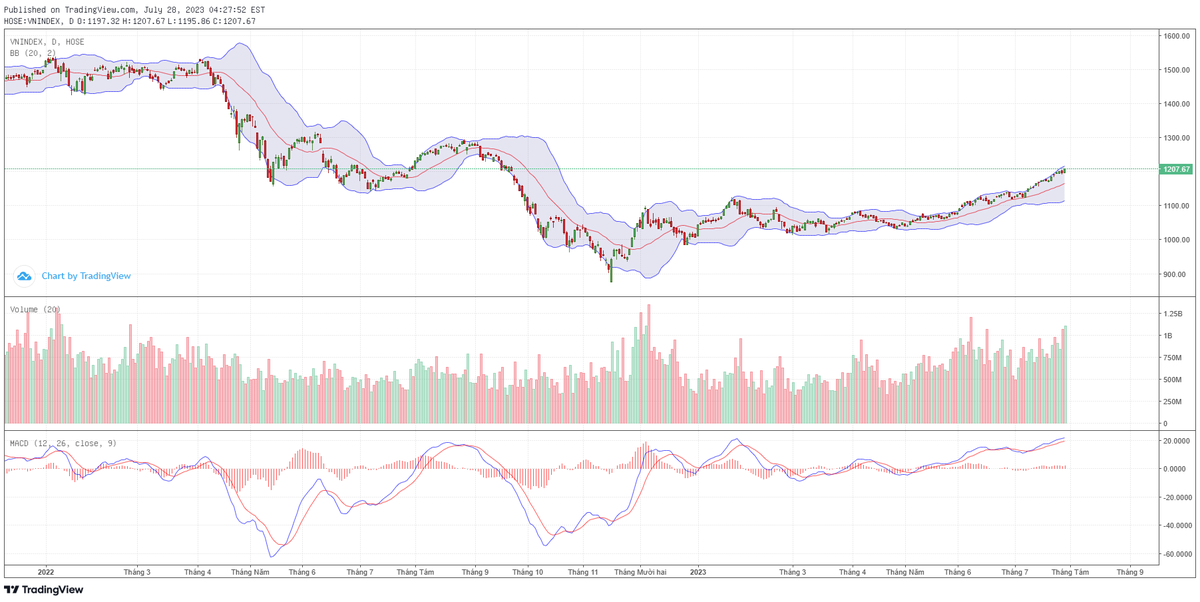Biểu đồ kỹ thuật VN-Index.