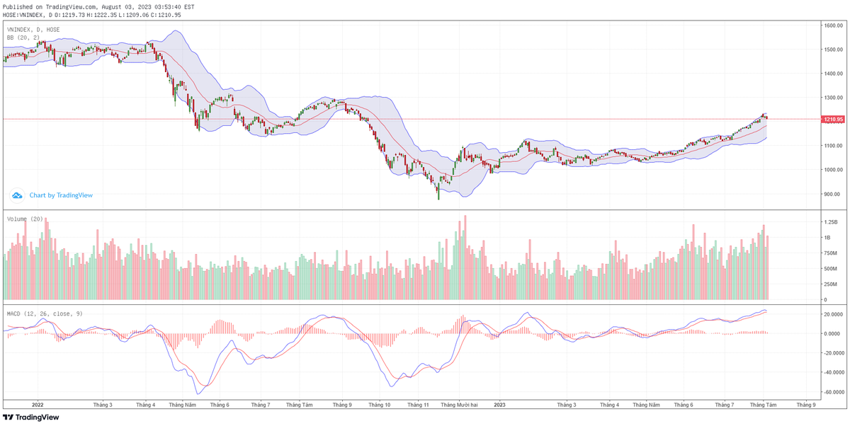 Biểu đồ kỹ thuật VN-Index. Biểu đồ kỹ thuật VN-Index.