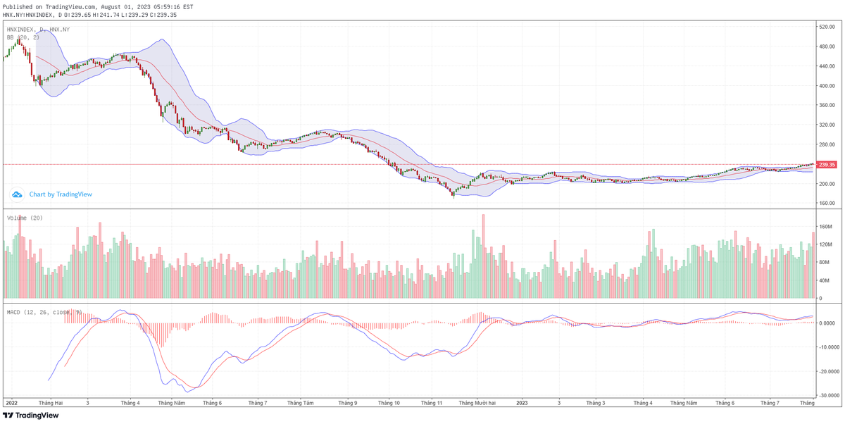 Biểu đồ kỹ thuật HNX-Index. Biểu đồ kỹ thuật HNX-Index.