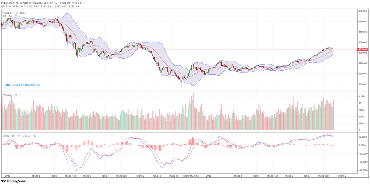 Biểu đồ kỹ thuật VN-Index. Biểu đồ kỹ thuật VN-Index.