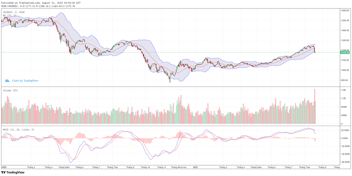 Biểu đồ kỹ thuật VN-Index.