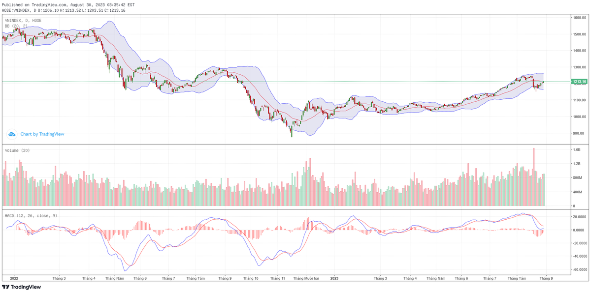 Biểu đồ kỹ thuật VN-Index. Biểu đồ kỹ thuật VN-Index.