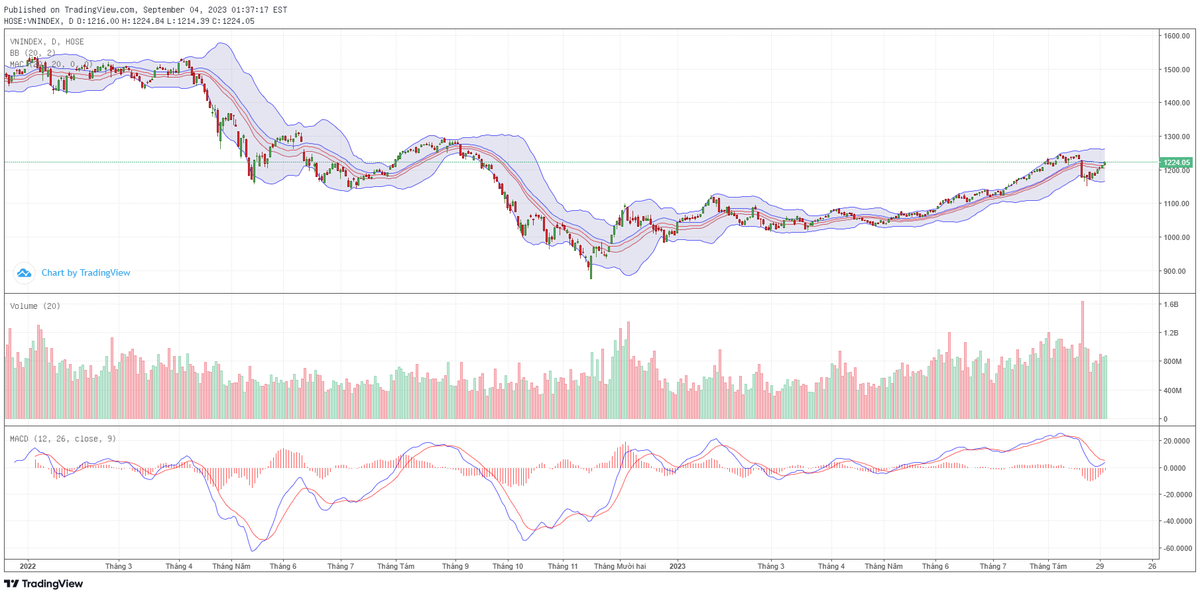 Biểu đồ kỹ thuật VN-Index. Biểu đồ kỹ thuật VN-Index.