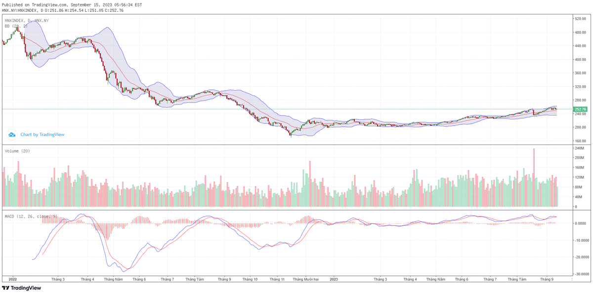 Biểu đồ kỹ thuật HNX-Index.