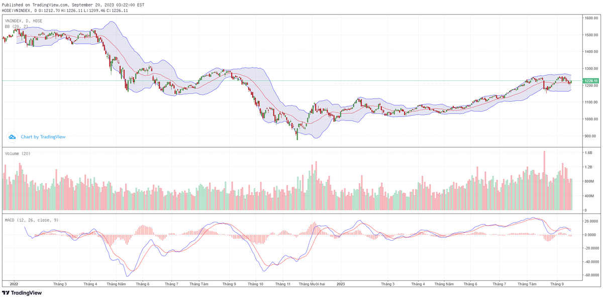 Biểu đồ kỹ thuật VN-Index.