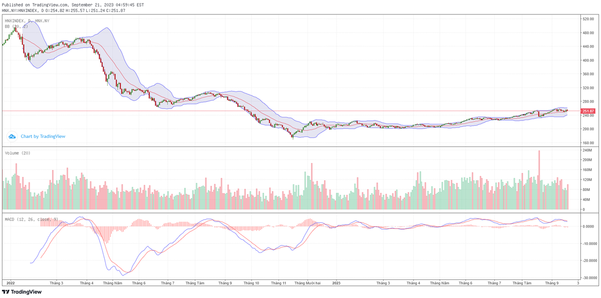 Biểu đồ kỹ thuật HNX-Index.