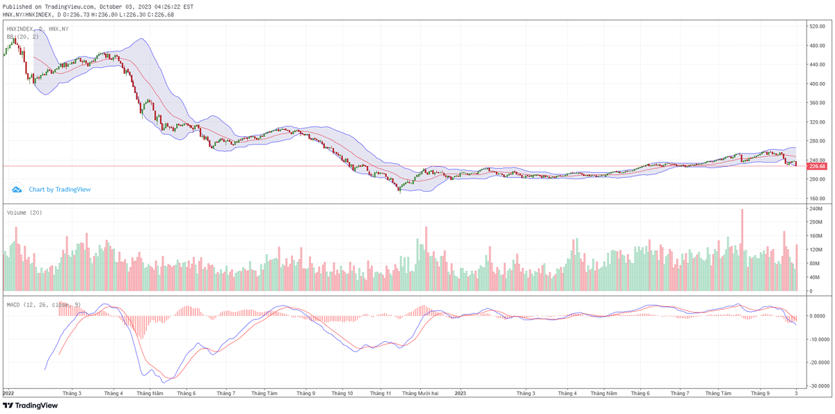 Biểu đồ kỹ thuật HNX-Index.