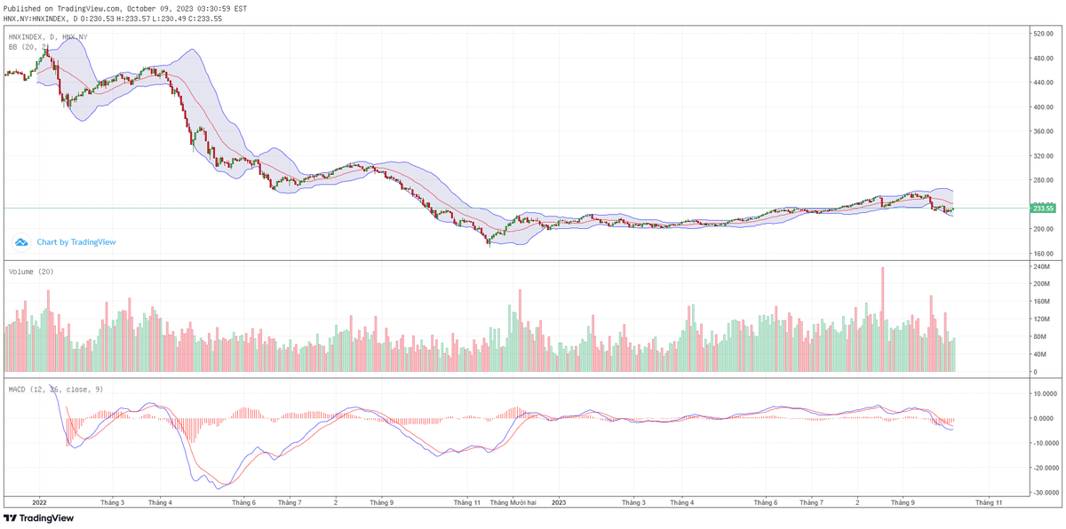 Biểu đồ kỹ thuật HNX-Index.