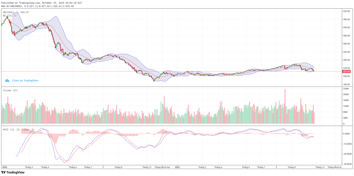 Biểu đồ kỹ thuật HNX-Index. Biểu đồ kỹ thuật HNX-Index.