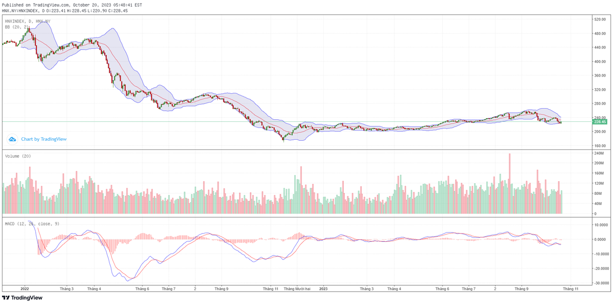 Biểu đồ kỹ thuật HNX-Index.