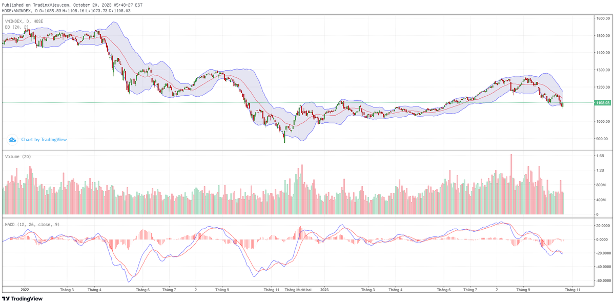 Biểu đồ kỹ thuật VN-Index.