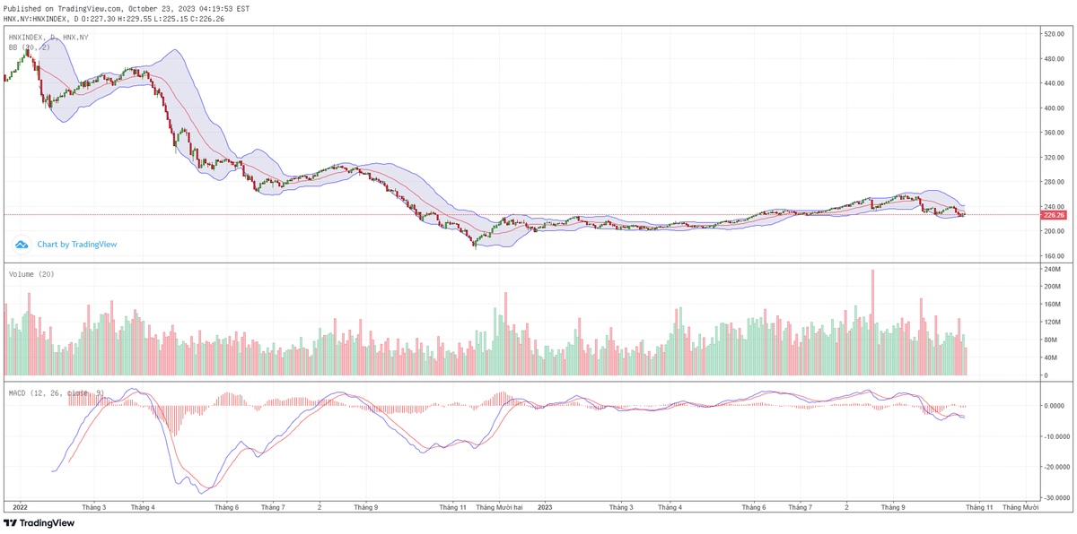 Biểu đồ kỹ thuật HNX-Index. Biểu đồ kỹ thuật HNX-Index.