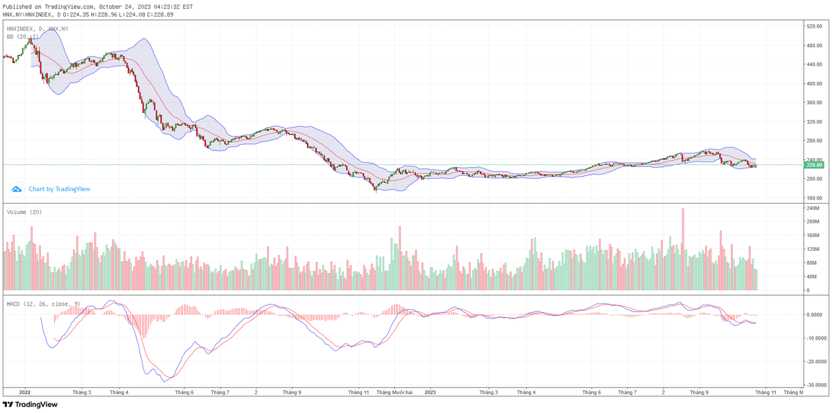 Biểu đồ kỹ thuật HNX-Index.