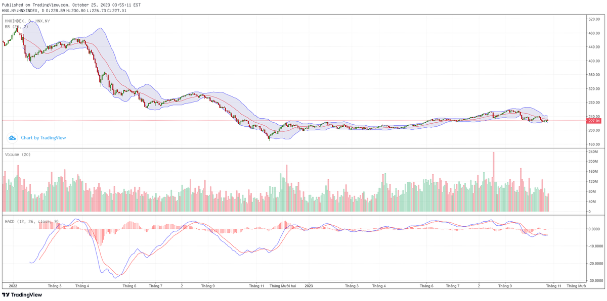 Biểu đồ kỹ thuật HNX-Index.