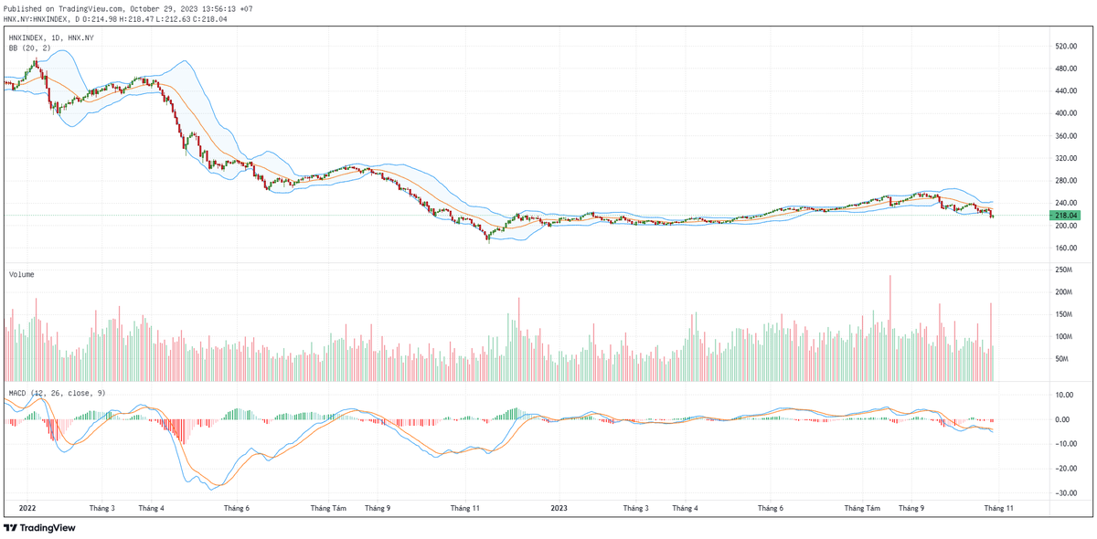 Biểu đồ kỹ thuật HNX-Index.
