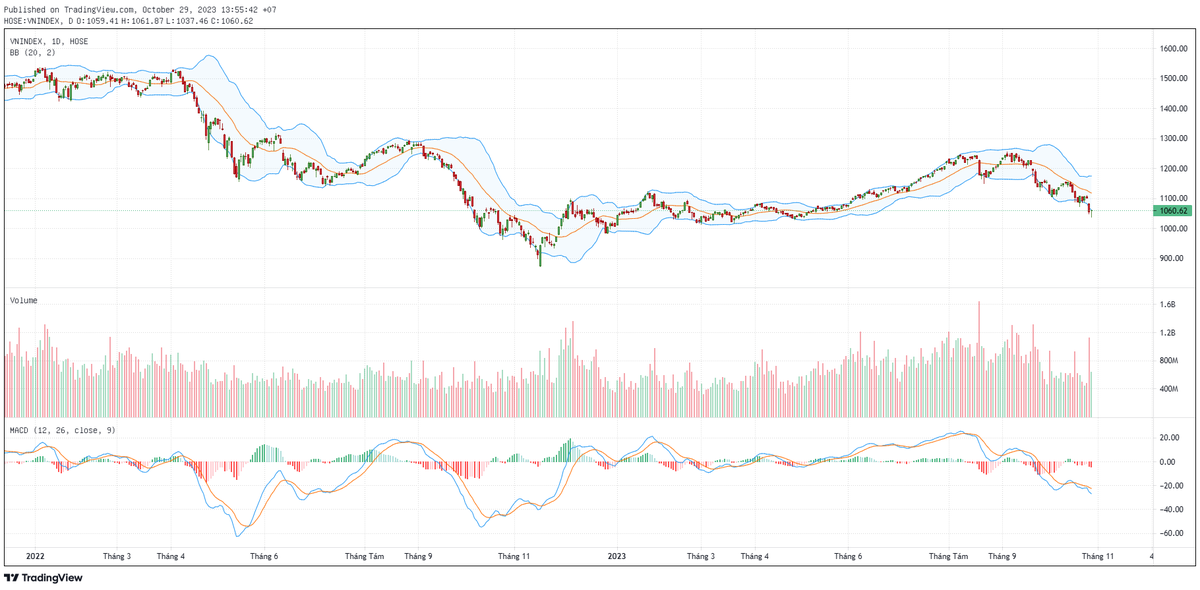 Biểu đồ kỹ thuật VN-Index.
