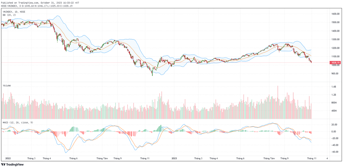 Biểu đồ kỹ thuật VN-Index. Biểu đồ kỹ thuật VN-Index.