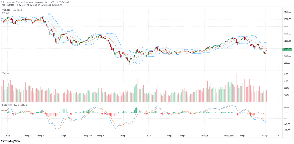 Biểu đồ kỹ thuật VN-Index.