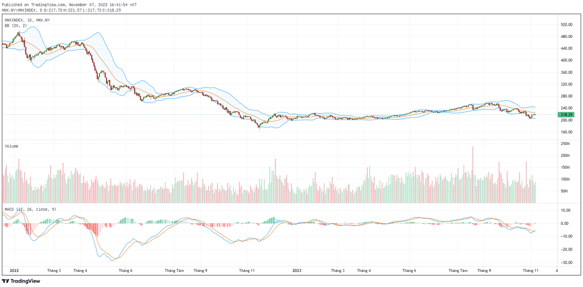 Biểu đồ kỹ thuật HNX-Index.