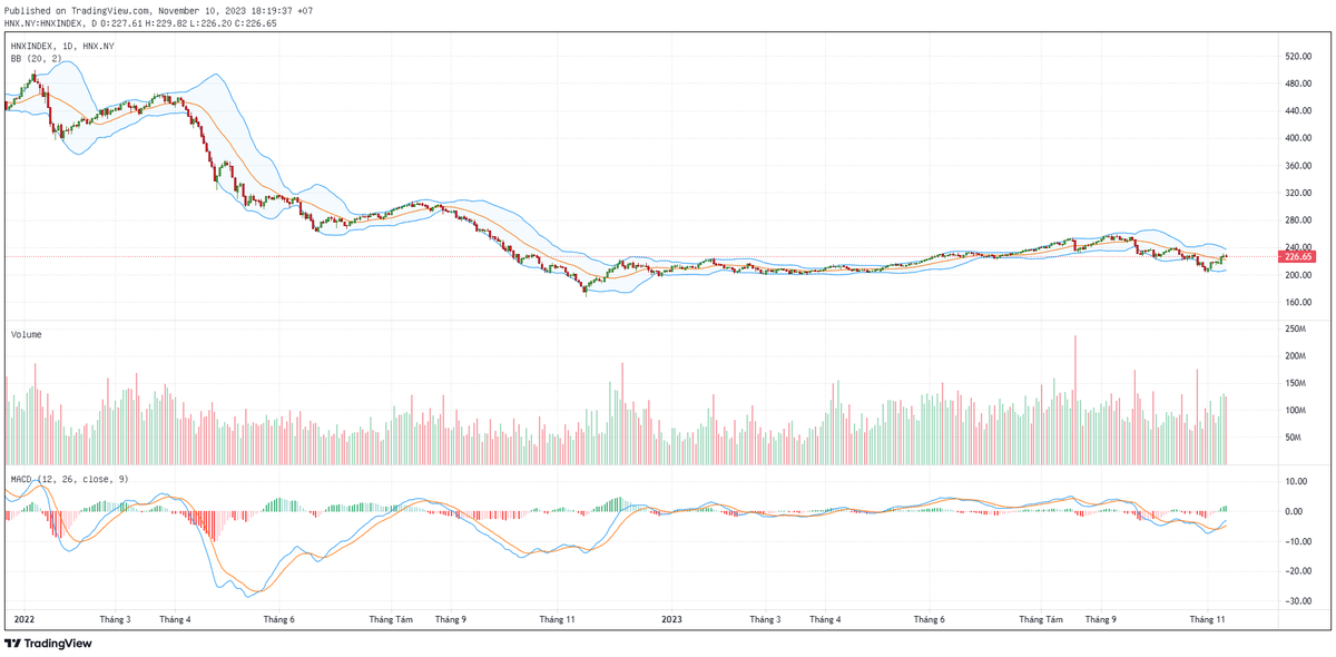 Biểu đồ kỹ thuật HNX-Index. Biểu đồ kỹ thuật HNX-Index.