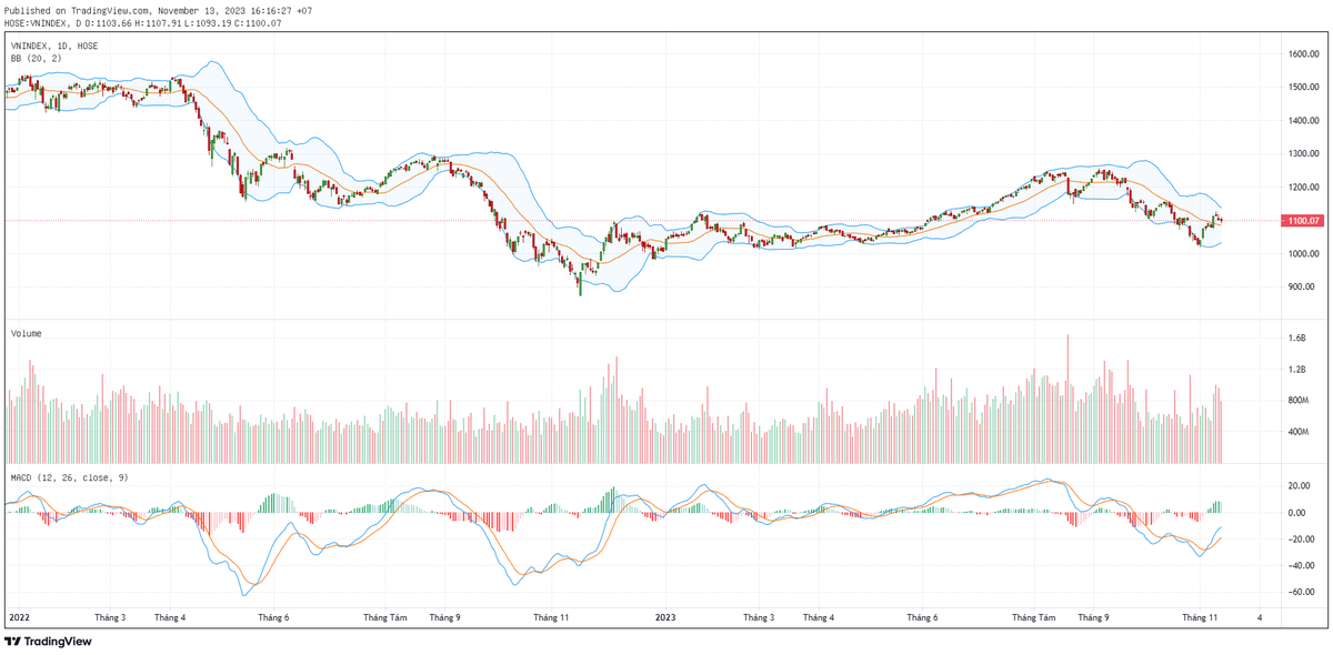 Biểu đồ kỹ thuật VN-Index. Biểu đồ kỹ thuật VN-Index.