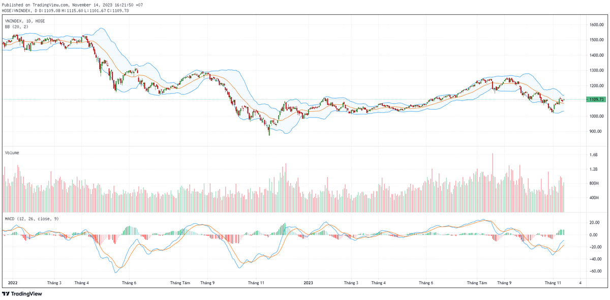 Biểu đồ kỹ thuật VN-Index.
