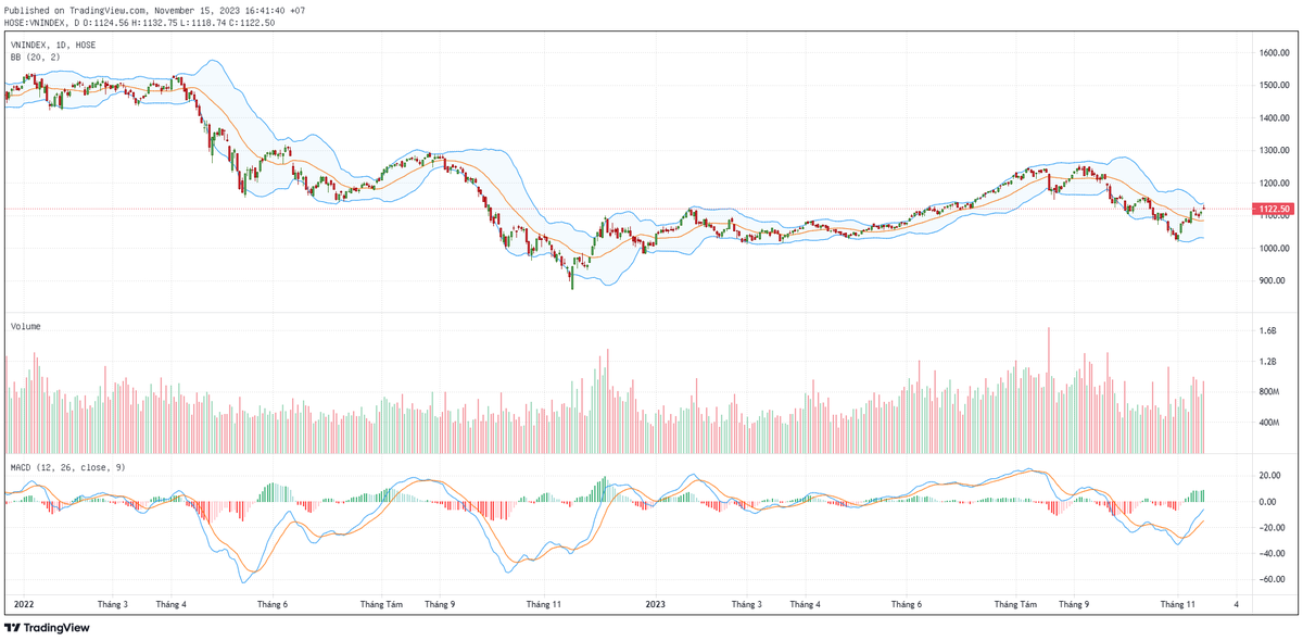 Biểu đồ kỹ thuật VN-Index. Biểu đồ kỹ thuật VN-Index.