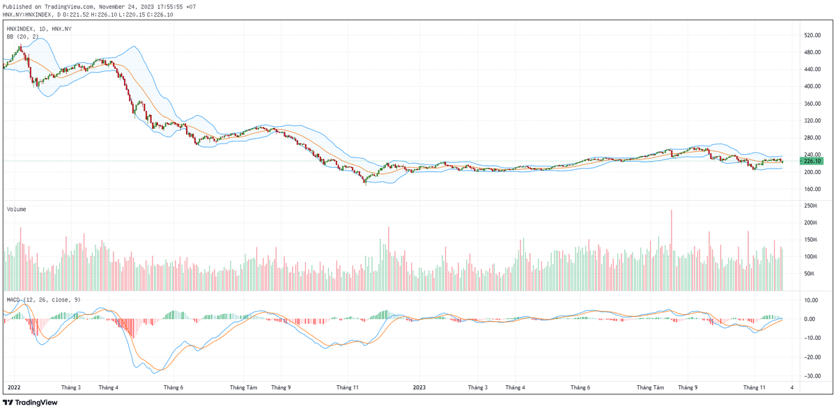 Biểu đồ kỹ thuật HNX-Index. Biểu đồ kỹ thuật HNX-Index.