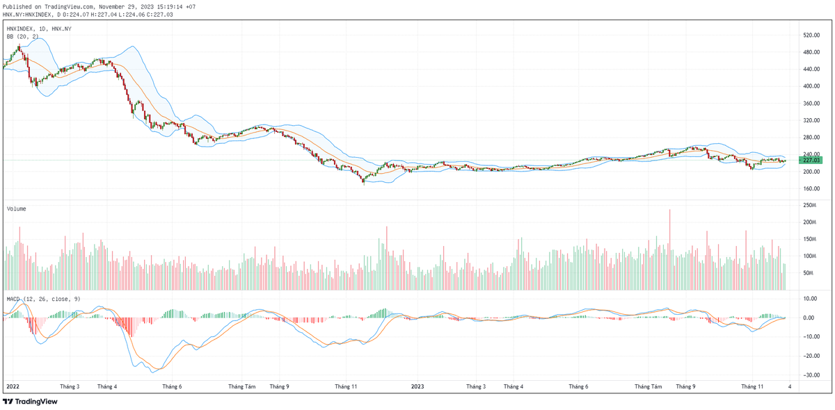 Biểu đồ kỹ thuật HNX-Index.