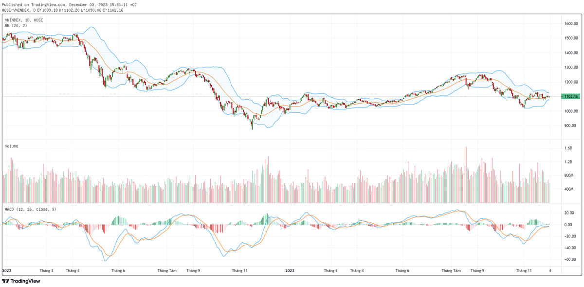 Biểu đồ kỹ thuật VN-Index. Biểu đồ kỹ thuật VN-Index.