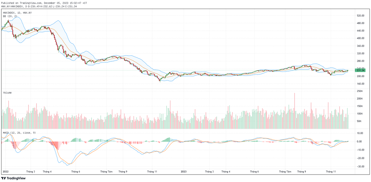 Biểu đồ kỹ thuật HNX-Index. Biểu đồ kỹ thuật HNX-Index.