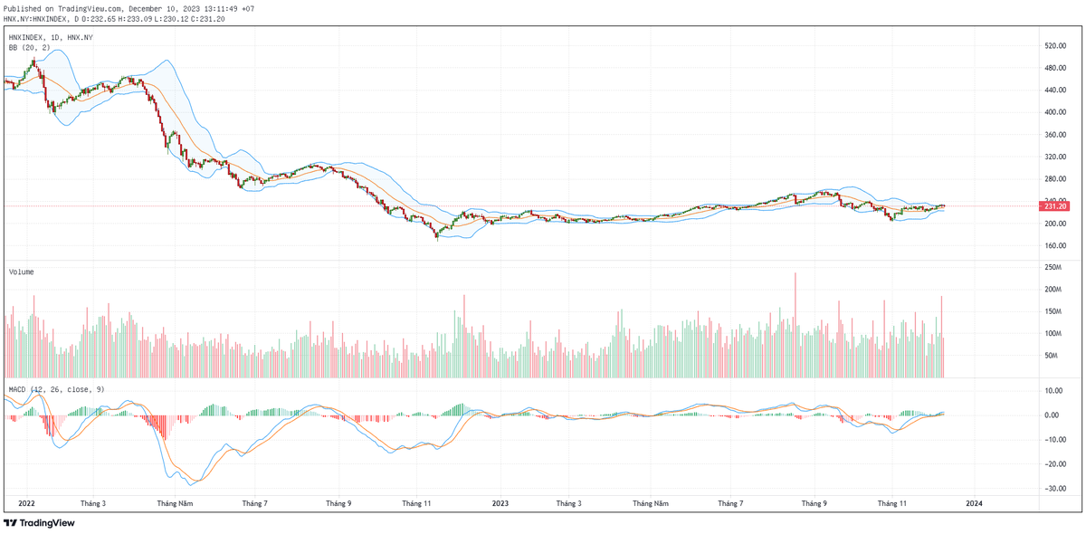 Biểu đồ kỹ thuật HNX-Index. Biểu đồ kỹ thuật HNX-Index.