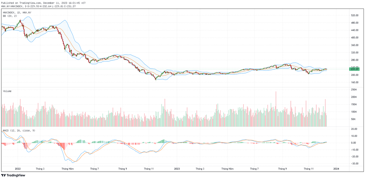 Biểu đồ kỹ thuật HNX-Index. Biểu đồ kỹ thuật HNX-Index.