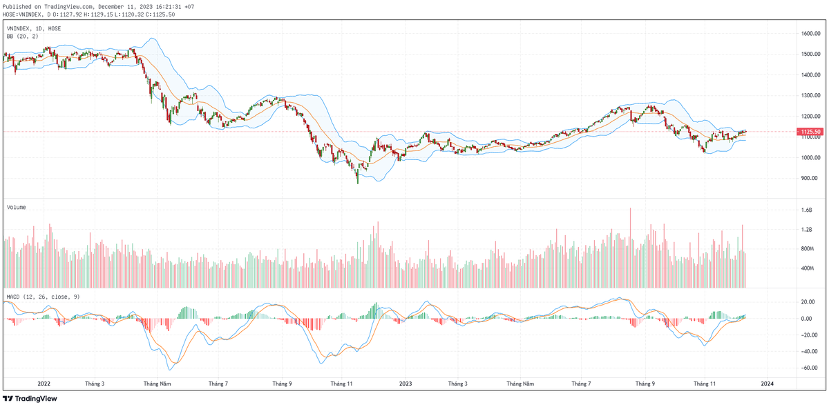 Biểu đồ kỹ thuật VN-Index. Biểu đồ kỹ thuật VN-Index.
