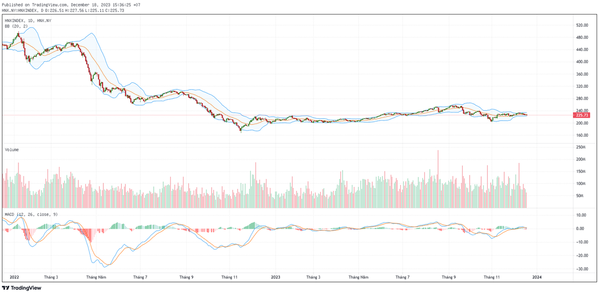 Biểu đồ kỹ thuật HNX-Index. Biểu đồ kỹ thuật HNX-Index.
