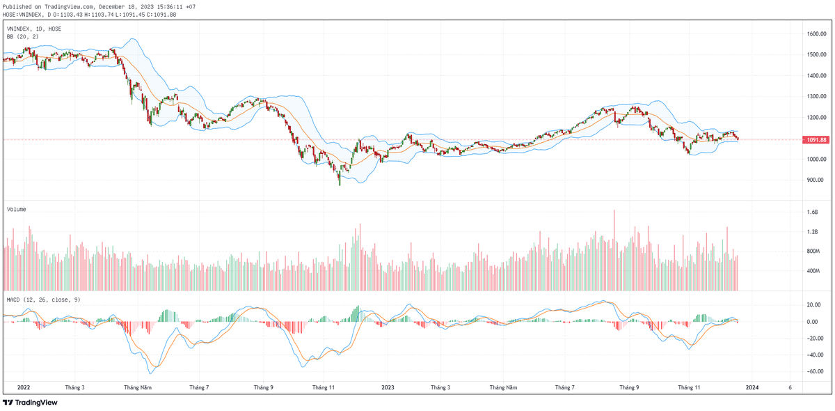 Biểu đồ kỹ thuật VN-Index. Biểu đồ kỹ thuật VN-Index.