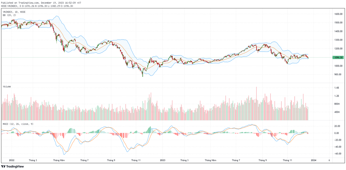 Biểu đồ kỹ thuật VN-Index. Biểu đồ kỹ thuật VN-Index.