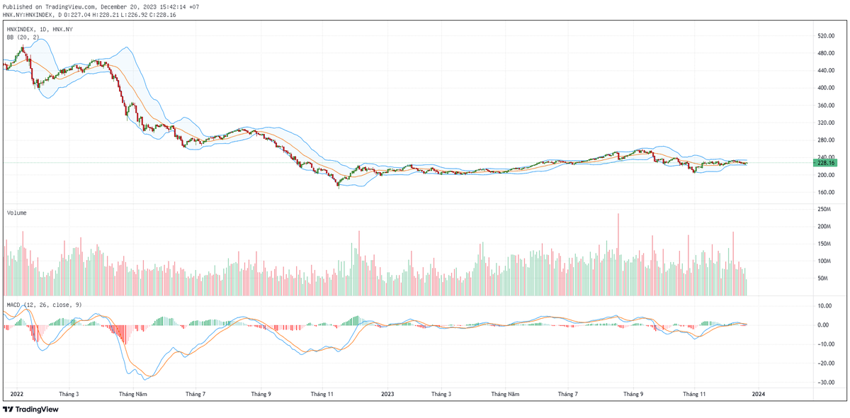 Biểu đồ kỹ thuật HNX-Index. Biểu đồ kỹ thuật HNX-Index.