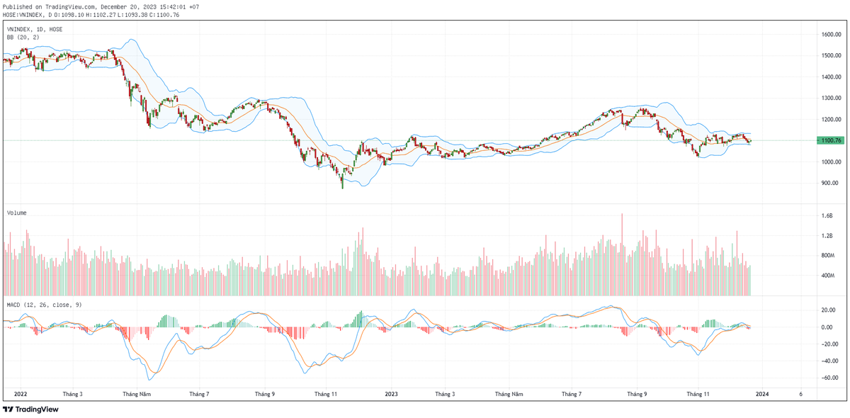 Biểu đồ kỹ thuật VN-Index. Biểu đồ kỹ thuật VN-Index.