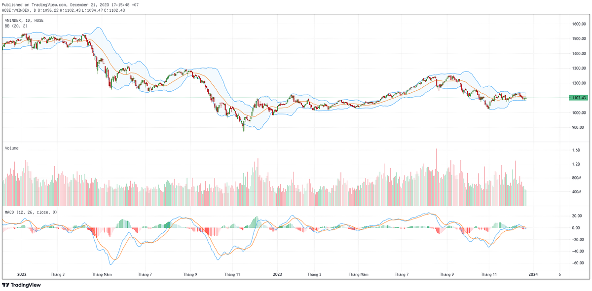 Biểu đồ kỹ thuật VN-Index. Biểu đồ kỹ thuật VN-Index.