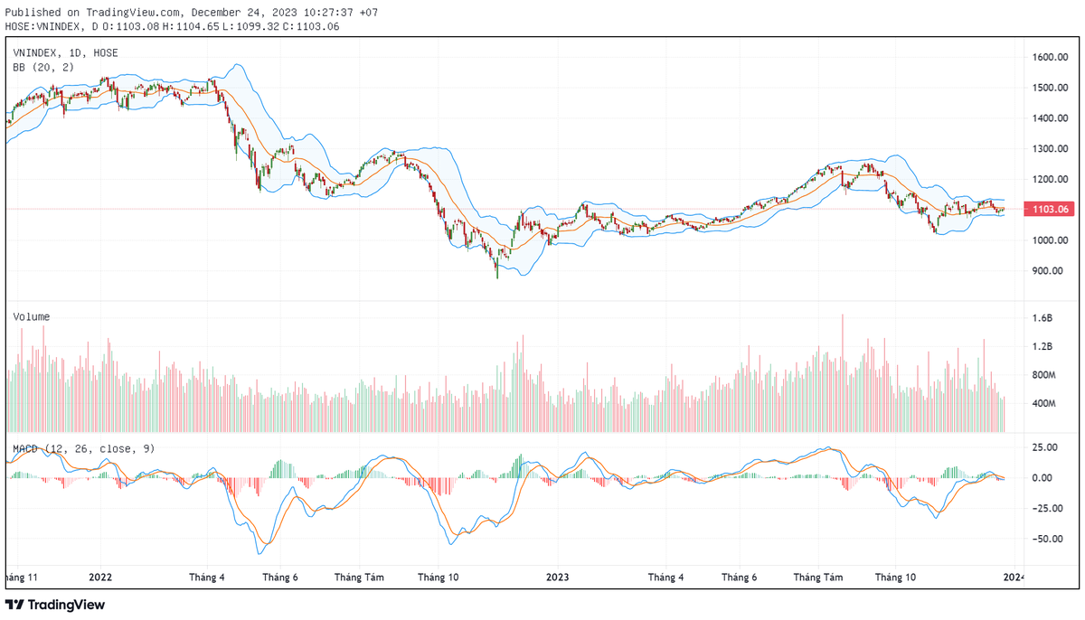 Biểu đồ kỹ thuật VN-Index. Biểu đồ kỹ thuật VN-Index.