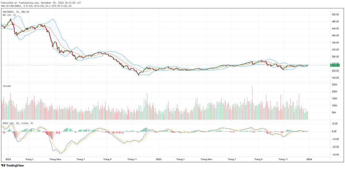 Biểu đồ kỹ thuật HNX-Index. Biểu đồ kỹ thuật HNX-Index.