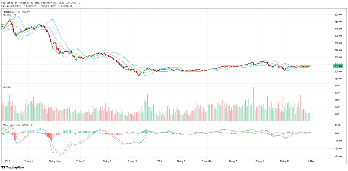 Biểu đồ kỹ thuật HNX-Index.