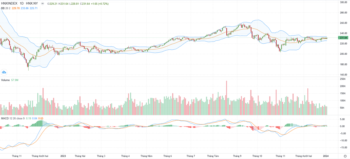 Biểu đồ kỹ thuật HNX-Index. Biểu đồ kỹ thuật HNX-Index.