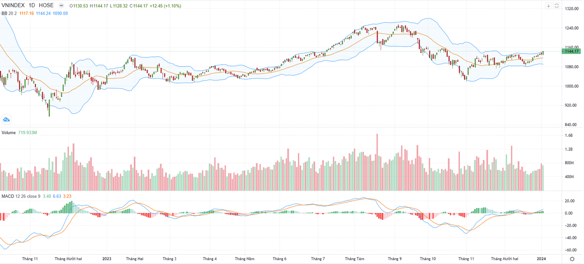 Biểu đồ kỹ thuật VN-Index. Biểu đồ kỹ thuật VN-Index.